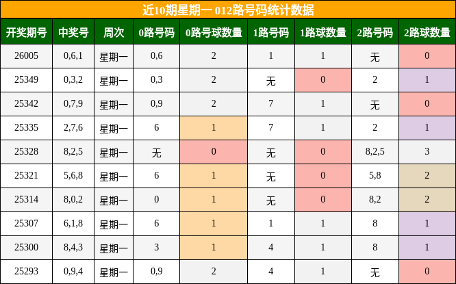 近10期星期一 012路号码统计数据