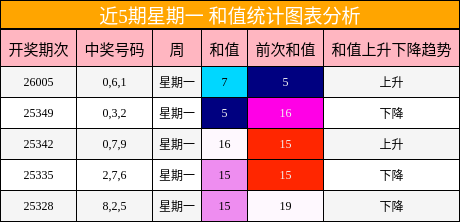 近5期星期一 和值统计图表分析
