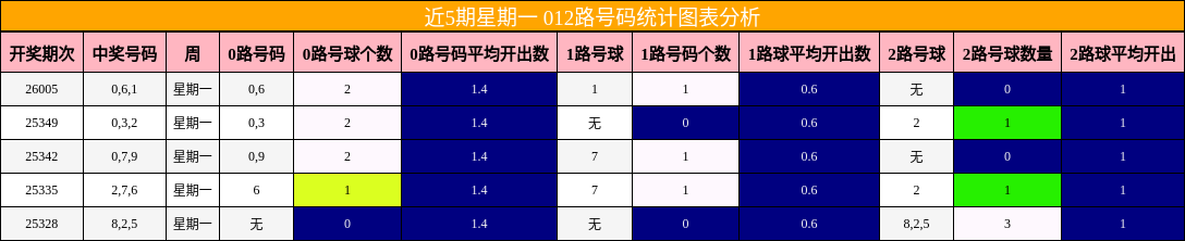 近5期星期一 012路号码统计图表分析
