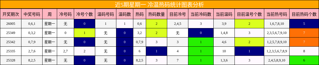 近5期星期一 冷温热码统计图表分析
