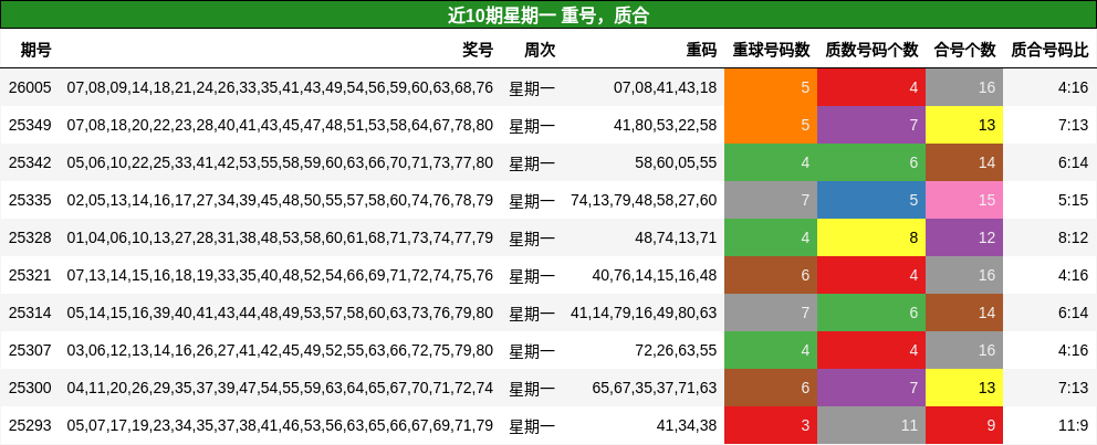 重号分析，质合分析
