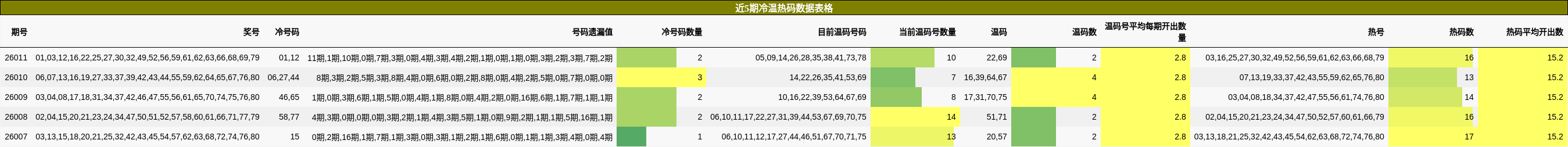 近5期冷温热码数据表格