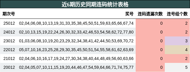 近6期历史同期连码统计表格