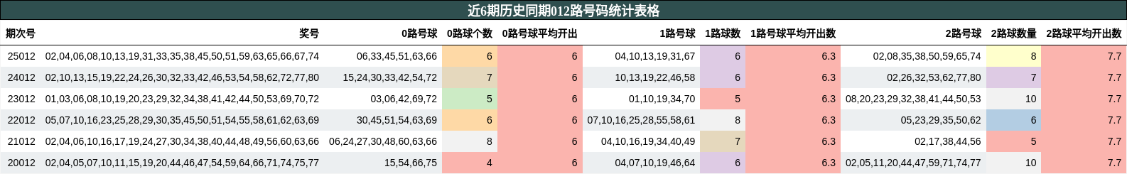 近6期历史同期012路号码统计表格