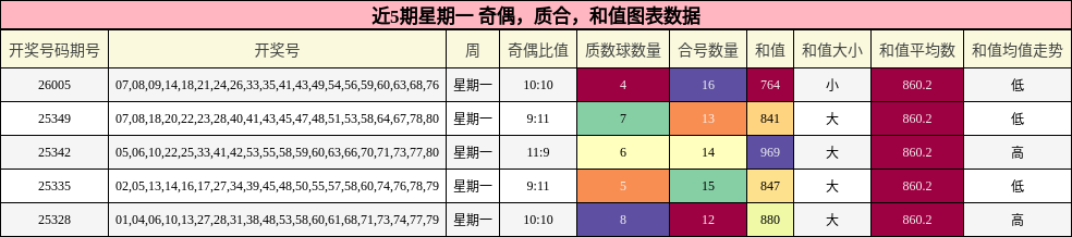 近5期星期一 奇偶，质合，和值图表数据