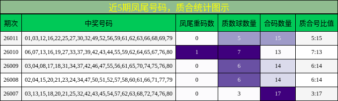 近5期凤尾号码，质合统计图示