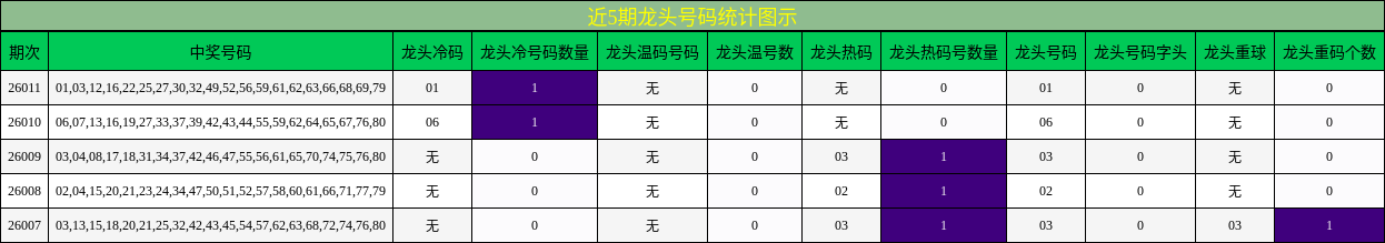 近5期龙头号码统计图示