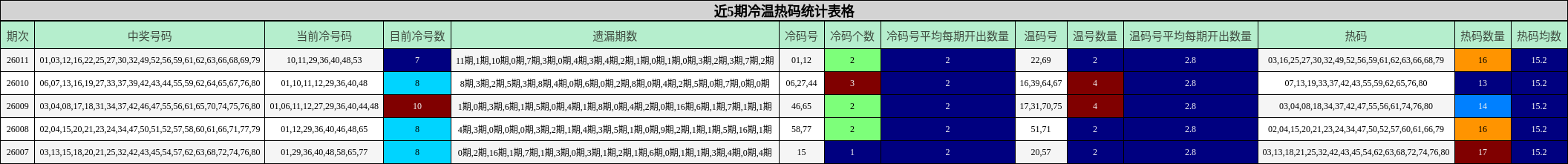 近5期冷温热码统计表格