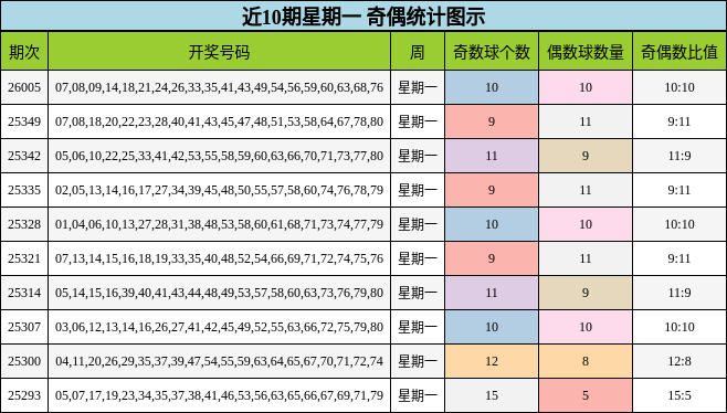 近10期星期一 奇偶统计图示