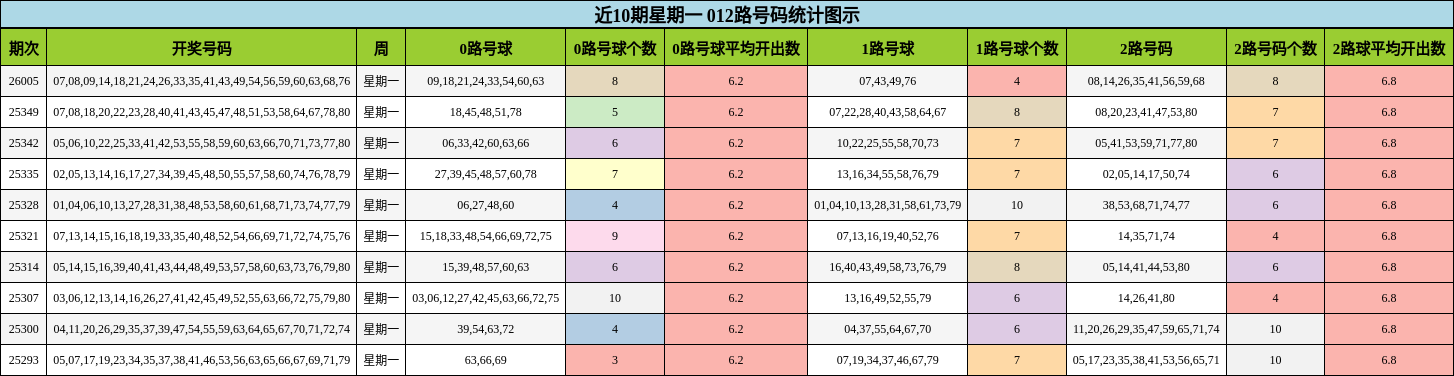 近10期星期一 012路号码统计图示