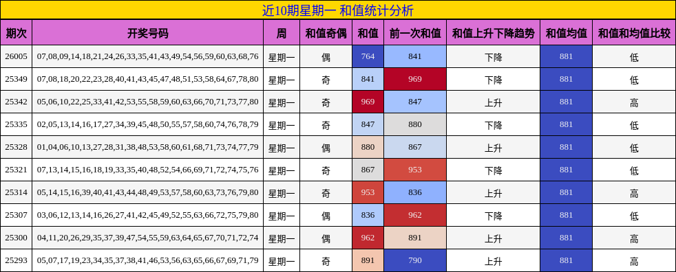 近10期星期一 和值统计分析