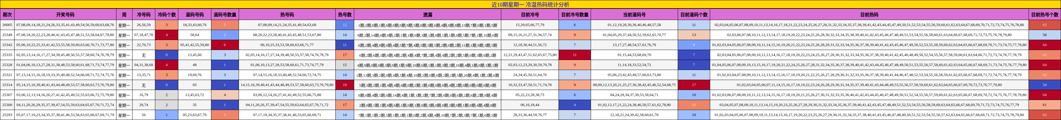 近10期星期一 冷温热码统计分析