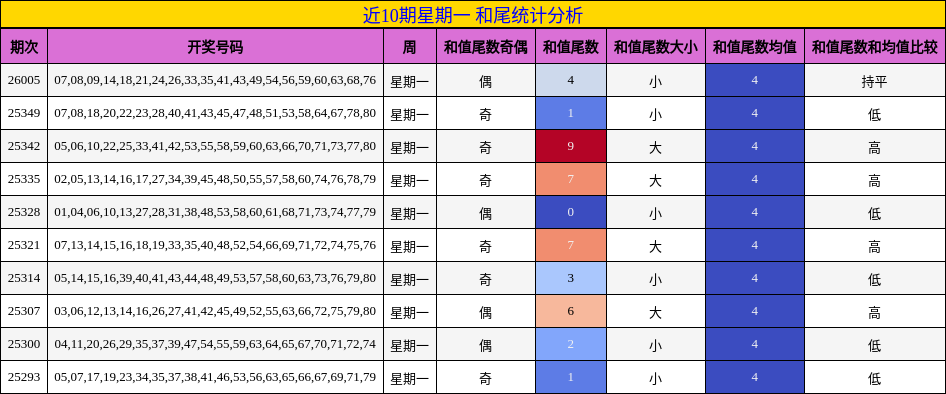 近10期星期一 和尾统计分析