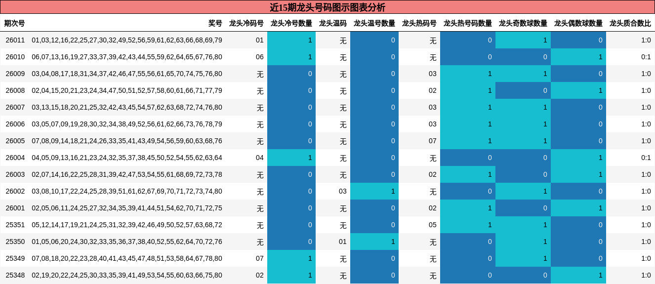 近15期龙头号码图示图表分析