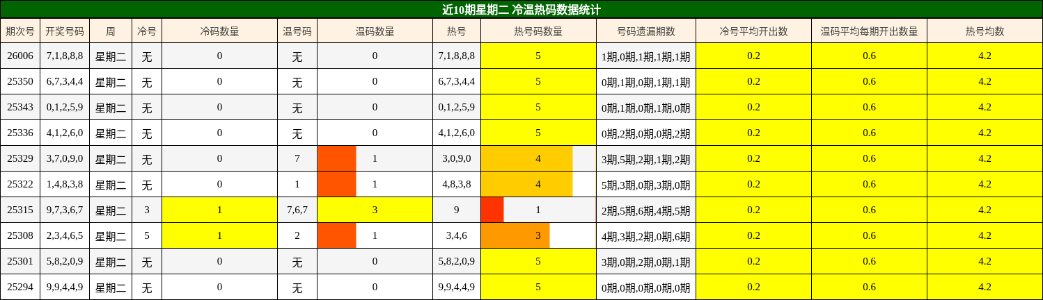 近10期星期二 冷温热码数据统计