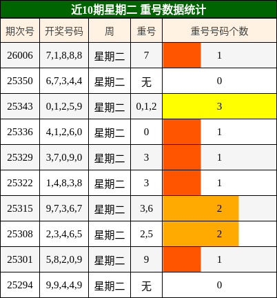 近10期星期二 重号数据统计