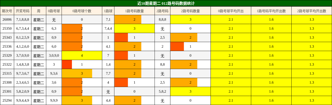 近10期星期二 012路号码数据统计
