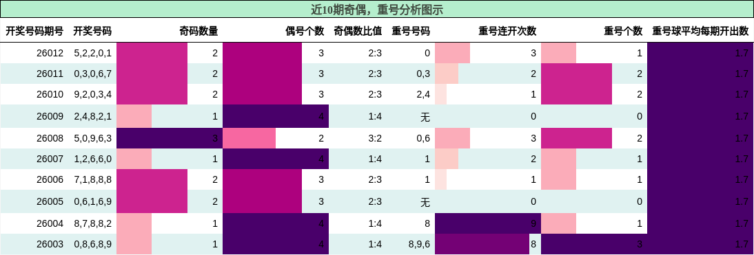 奇偶分析，重号分析