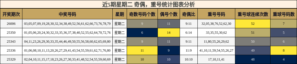 近5期星期二 奇偶，重号统计图表分析