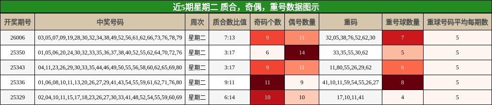 近5期星期二 质合，奇偶，重号数据图示