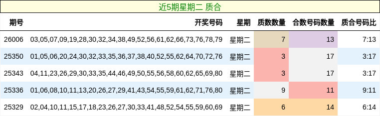 近5期星期二 质合