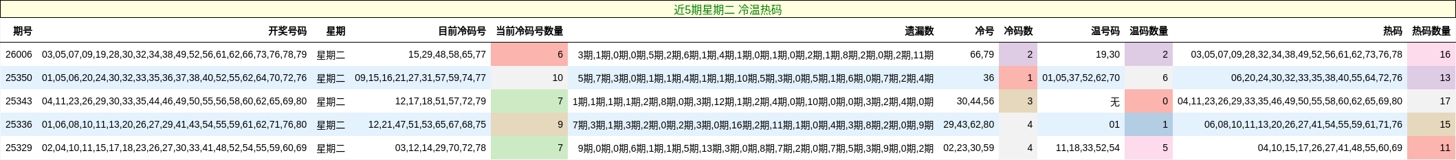 近5期星期二 冷温热码