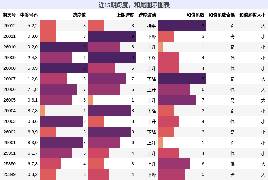 跨度分析，和尾分析