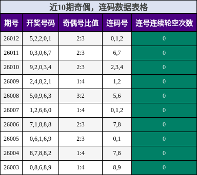 奇偶分析，连码分析