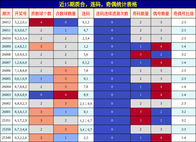 质合分析，连码分析，奇偶分析
