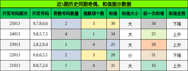 奇偶分析，和值分析