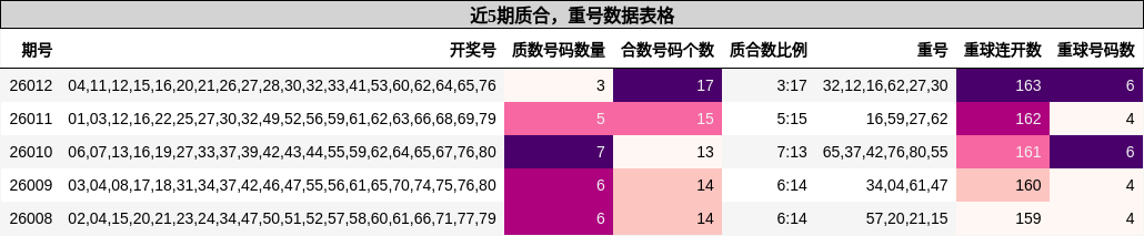 质合分析，重号分析
