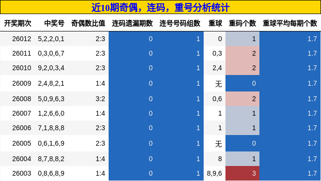 奇偶分析，连码分析，重号分析