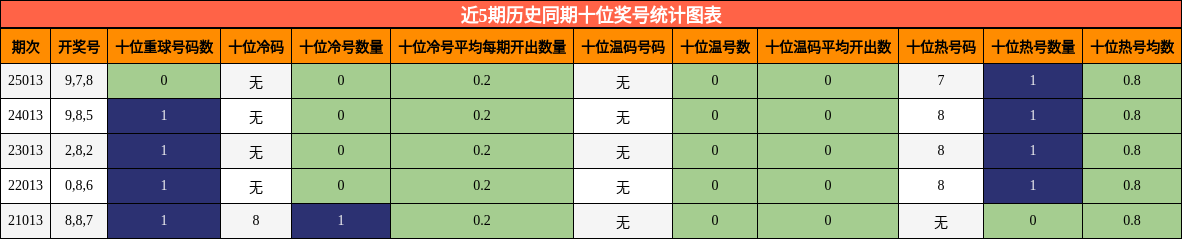 近5期历史同期十位奖号统计图表