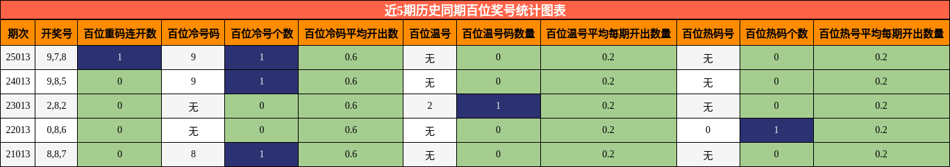 近5期历史同期百位奖号统计图表