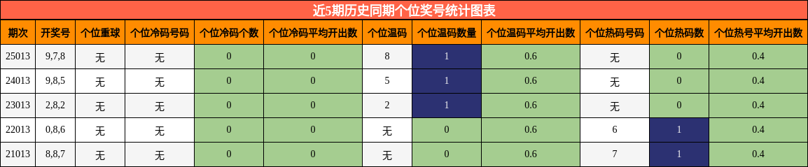 近5期历史同期个位奖号统计图表