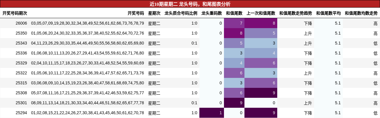 龙头号码分析，和尾分析