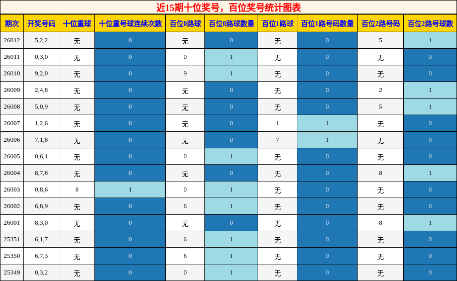 近15期百位奖号，十位奖号统计图表