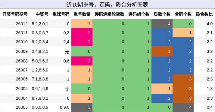 重号分析，连码分析，质合分析