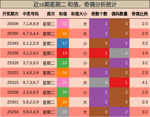 近10期星期二 和值，奇偶分析统计