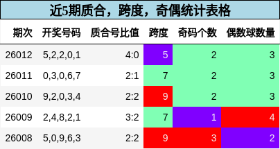 质合分析，跨度分析，奇偶分析