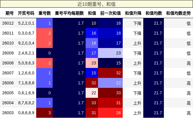 重号分析，和值分析