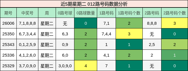 近5期星期二 012路号码数据分析