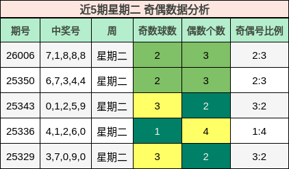 近5期星期二 奇偶数据分析