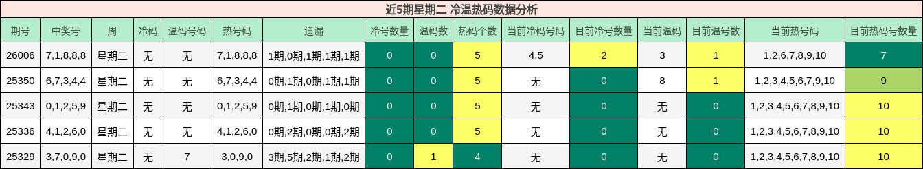 近5期星期二 冷温热码数据分析