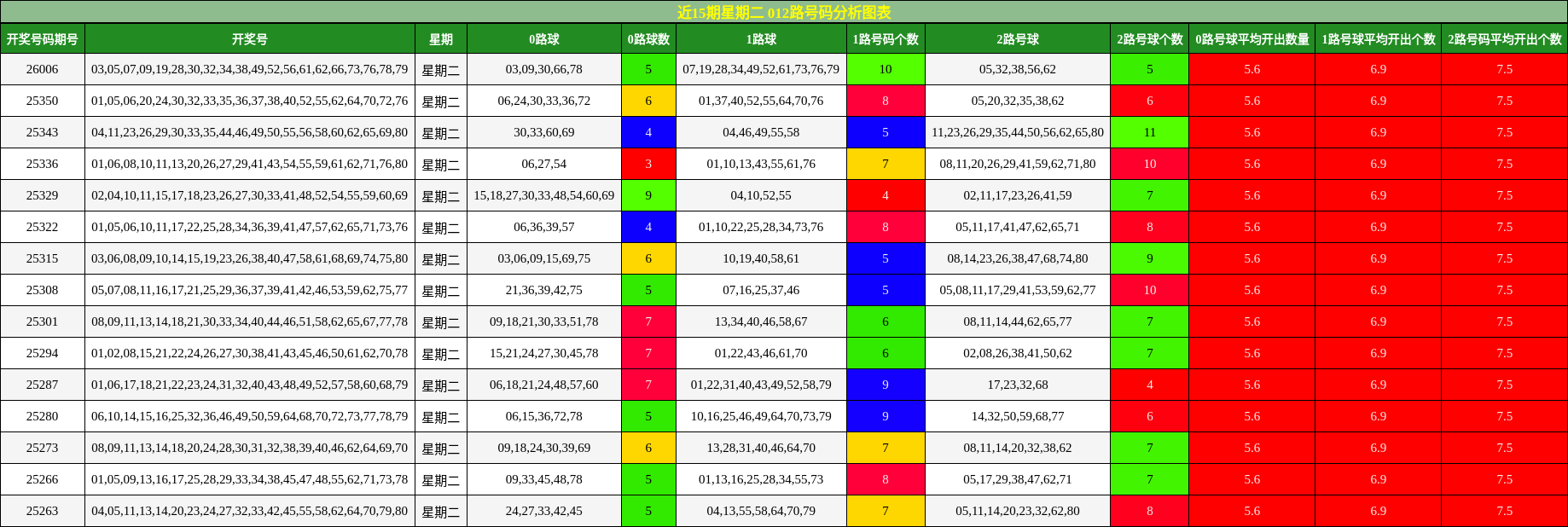 近15期星期二 012路号码分析图表