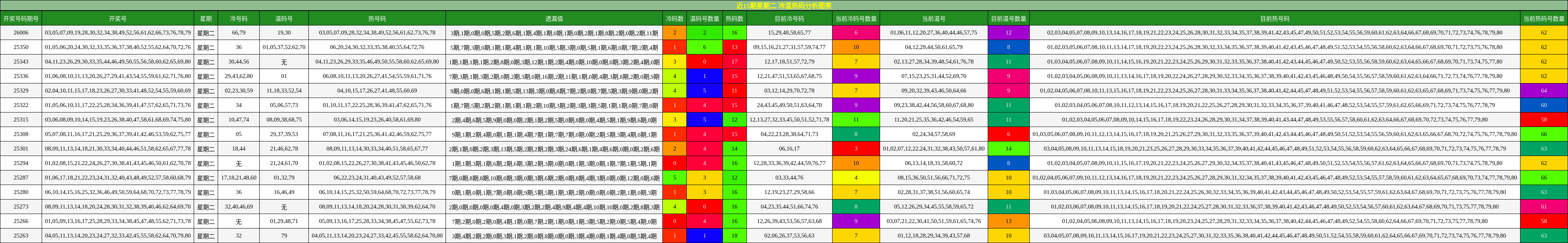 近15期星期二 冷温热码分析图表