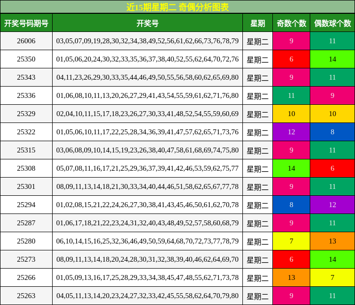 近15期星期二 奇偶分析图表