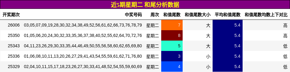 近5期星期二 和尾分析数据