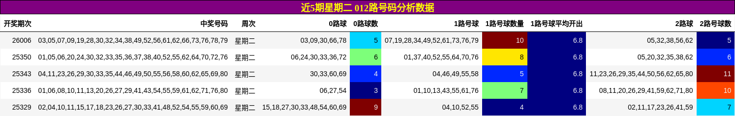 近5期星期二 012路号码分析数据