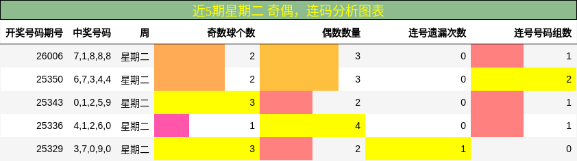 近5期星期二 奇偶，连码分析图表